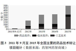審評改革浪潮下的技術(shù)轉(zhuǎn)讓 機(jī)遇與挑戰(zhàn)并存